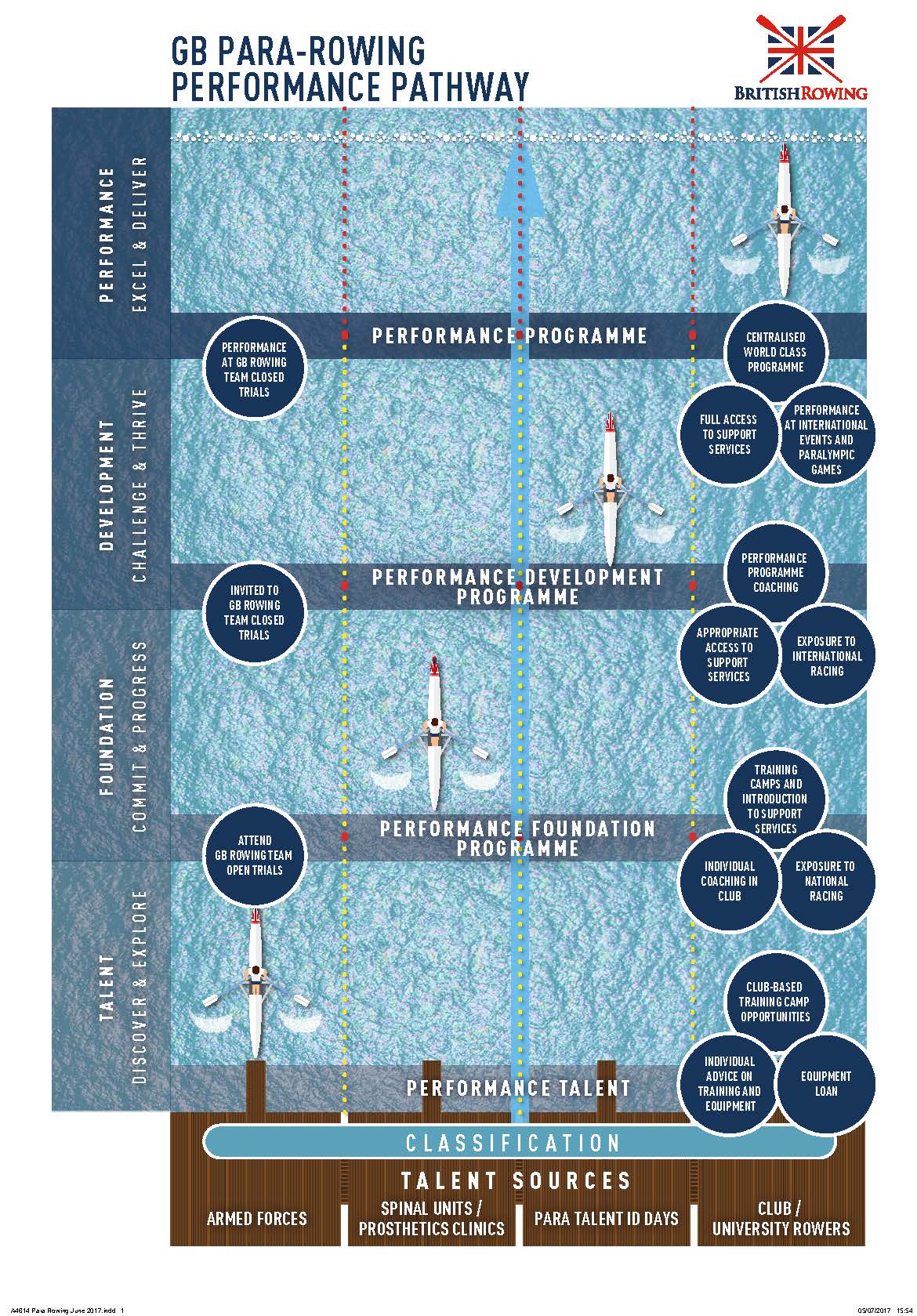 GB Para-rowing pathway graphic