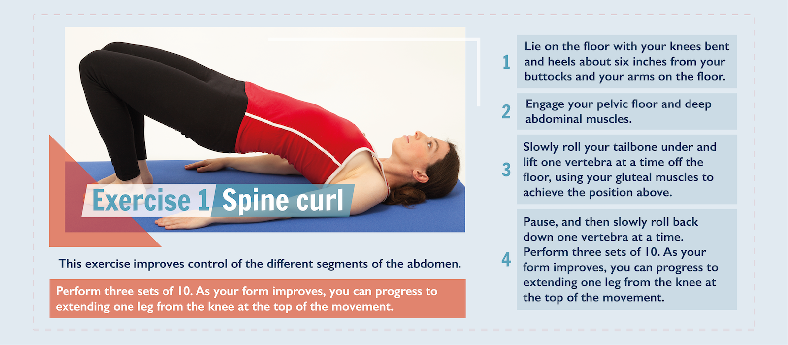 Exercise 1: A graphic explaining the Spine curl position. There is a photograph of a lady laying on a mat with her two feet on the ground, knees bent and her hips lifted. Her arms lay flat on the floor. This exercise improves control of the different segments of the abdomen. Step one: Lie on the floor with your knees bent and heels about six inches from your buttocks and your arms on the floor. Step two: Engage your pelvic floor and deep abdominal muscles. Step three: Slowly roll your tailbone under and lift one vertebra at a time off the floor, using your gluteal muscles to achieve the position above. Step four: Pause, and then slowly roll back down one vertebra at a time. Perform three sets of 10. As your form improves, you can progress to extending one leg from the knee at the top of the movement.