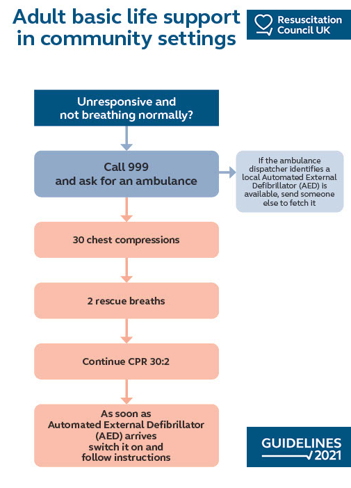 Adult basic life support in community settings