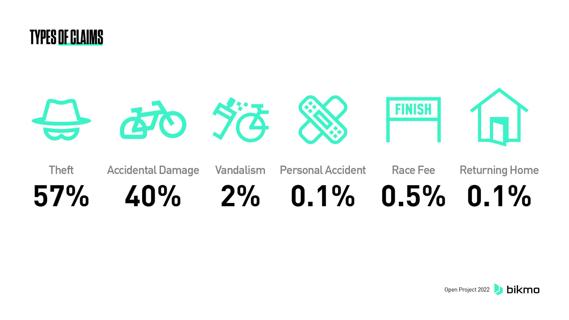 Types of claims against Bikmo cycle insurance