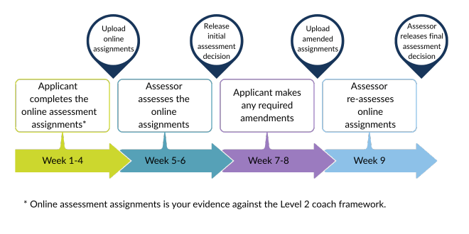 RPL timeline for step 5, award recognition