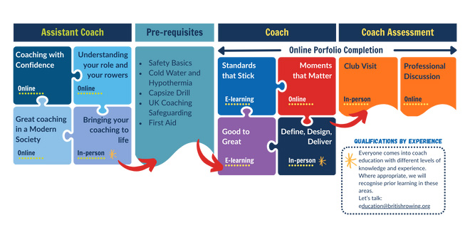 Coaching pathway
